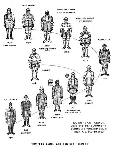 European Armor and its Development from 650 to 1650.